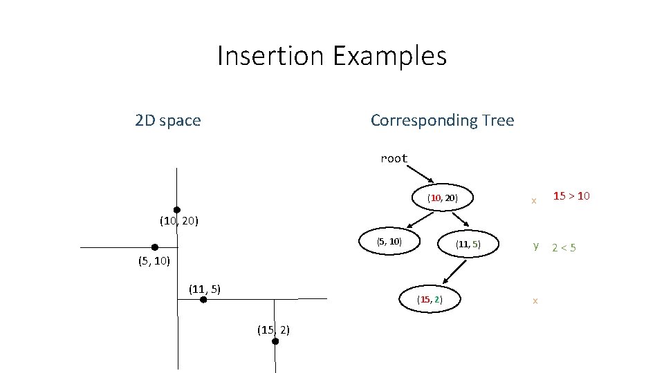 Insertion Examples Corresponding Tree 2 D space root (10, 20) x 15 > 10 Insertion Examples Corresponding Tree 2 D space root (10, 20) x 15 > 10