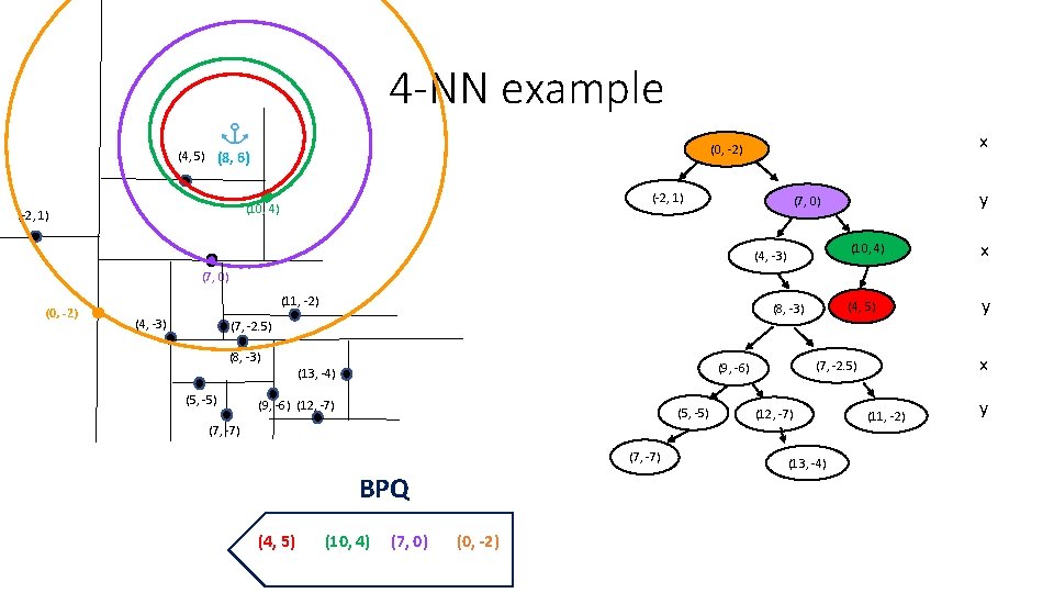 4 -NN example (-2, 1) (10, 4) (-2, 1) x (0, -2) (4, 5) 4 -NN example (-2, 1) (10, 4) (-2, 1) x (0, -2) (4, 5)