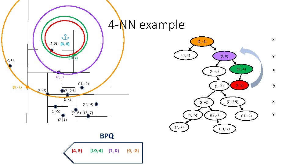 4 -NN example (-2, 1) (10, 4) (-2, 1) x (0, -2) (4, 5) 4 -NN example (-2, 1) (10, 4) (-2, 1) x (0, -2) (4, 5)