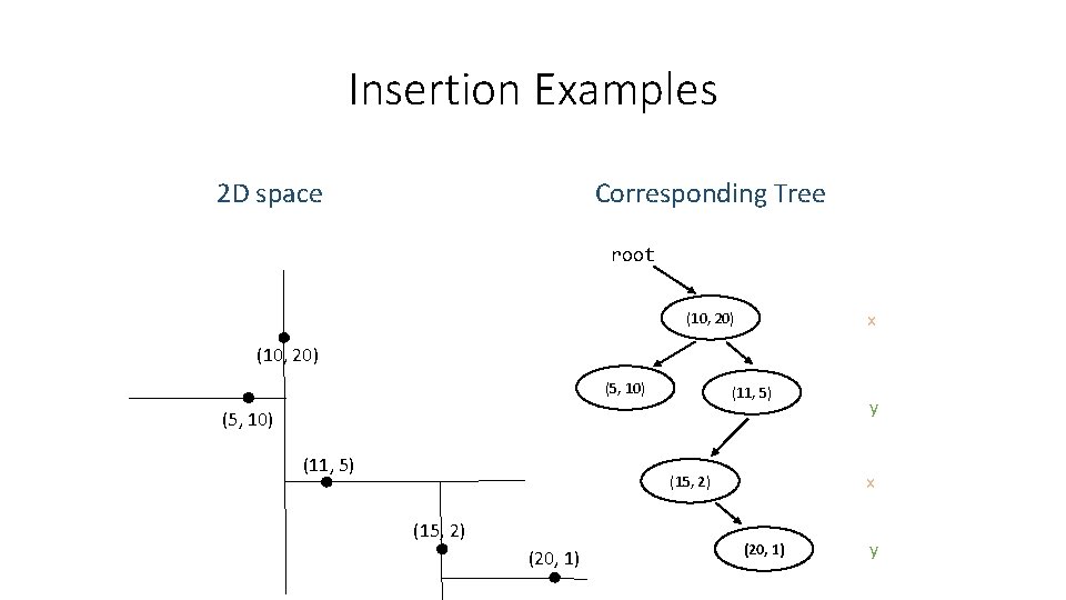 Insertion Examples Corresponding Tree 2 D space root x (10, 20) (5, 10) (11, Insertion Examples Corresponding Tree 2 D space root x (10, 20) (5, 10) (11,