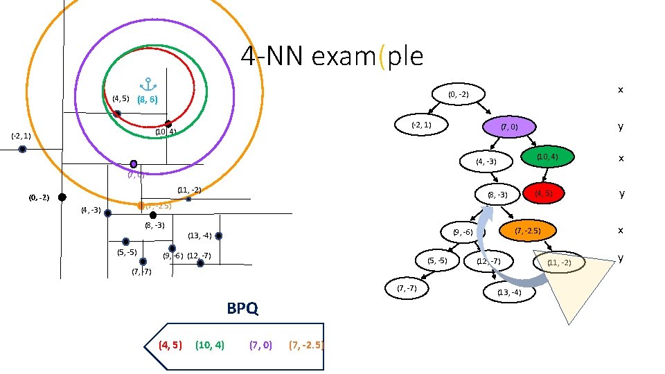 4 -NN exam(ple (-2, 1) (10, 4) (-2, 1) x (0, -2) (4, 5) 4 -NN exam(ple (-2, 1) (10, 4) (-2, 1) x (0, -2) (4, 5)