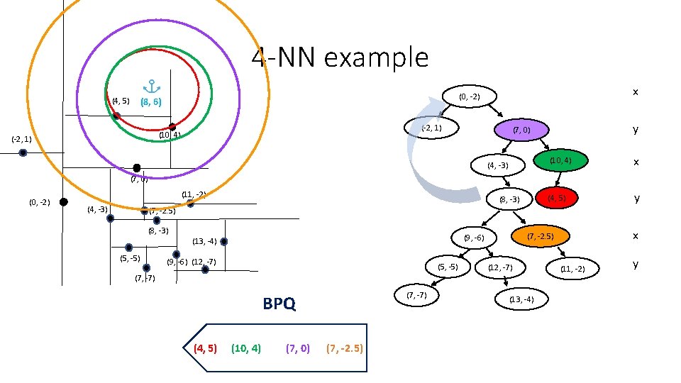 4 -NN example (4, 5) (-2, 1) (10, 4) (-2, 1) x (0, -2) 4 -NN example (4, 5) (-2, 1) (10, 4) (-2, 1) x (0, -2)