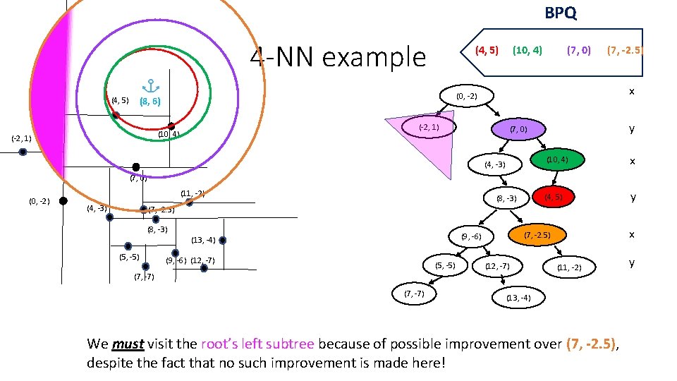 BPQ 4 -NN example (4, 5) (7, 0) (7, -2. 5) x (0, -2) BPQ 4 -NN example (4, 5) (7, 0) (7, -2. 5) x (0, -2)