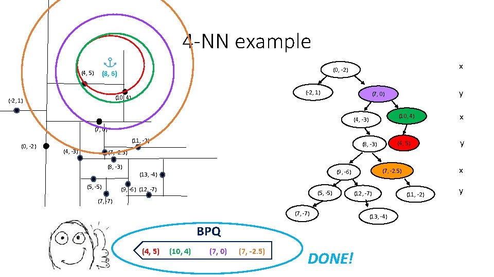 4 -NN example (4, 5) (-2, 1) (10, 4) (-2, 1) x (0, -2) 4 -NN example (4, 5) (-2, 1) (10, 4) (-2, 1) x (0, -2)
