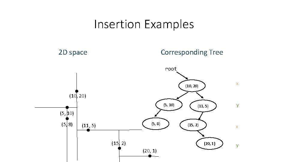Insertion Examples Corresponding Tree 2 D space root x (10, 20) (5, 10) (11, Insertion Examples Corresponding Tree 2 D space root x (10, 20) (5, 10) (11,