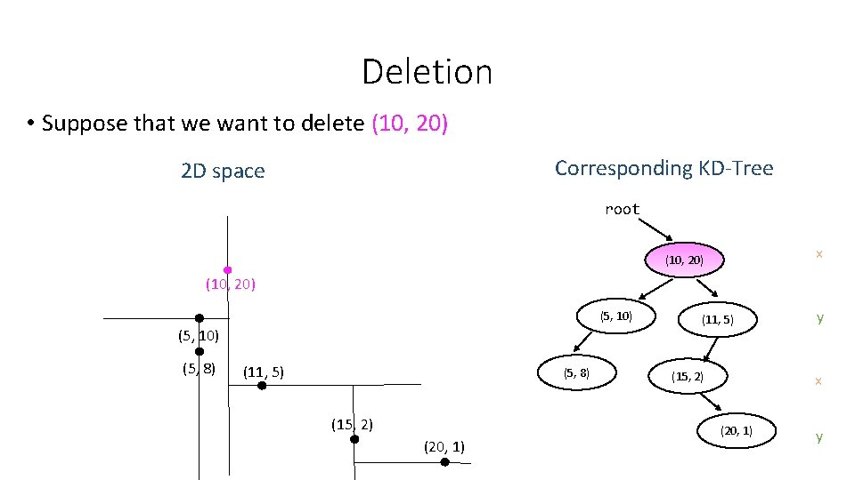 Deletion • Suppose that we want to delete (10, 20) Corresponding KD-Tree 2 D Deletion • Suppose that we want to delete (10, 20) Corresponding KD-Tree 2 D