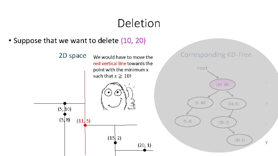 Deletion • Suppose that we want to delete (10, 20) 2 D space Corresponding Deletion • Suppose that we want to delete (10, 20) 2 D space Corresponding