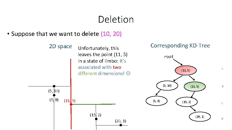 Deletion • Suppose that we want to delete (10, 20) 2 D space Unfortunately, Deletion • Suppose that we want to delete (10, 20) 2 D space Unfortunately,