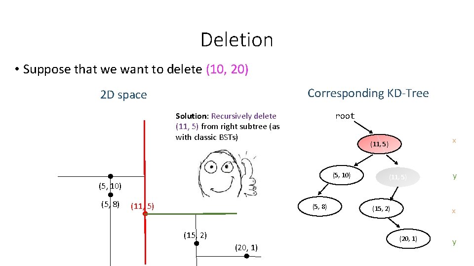 Deletion • Suppose that we want to delete (10, 20) Corresponding KD-Tree 2 D Deletion • Suppose that we want to delete (10, 20) Corresponding KD-Tree 2 D