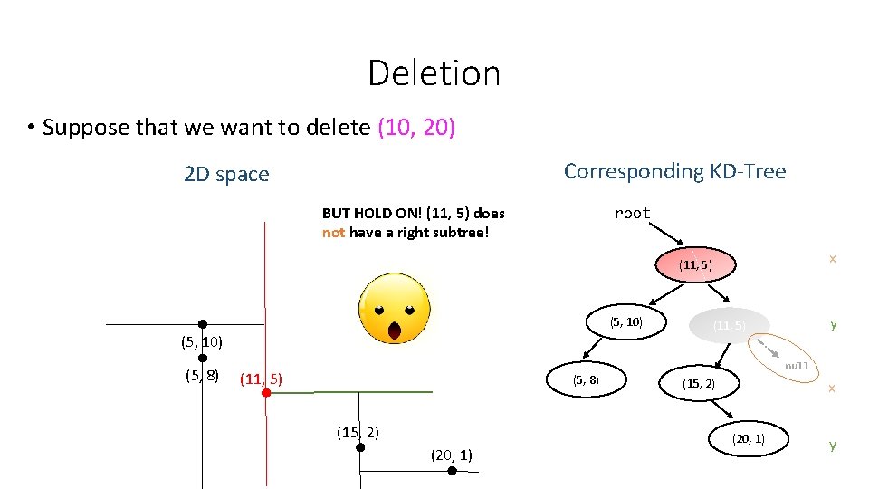 Deletion • Suppose that we want to delete (10, 20) Corresponding KD-Tree 2 D Deletion • Suppose that we want to delete (10, 20) Corresponding KD-Tree 2 D
