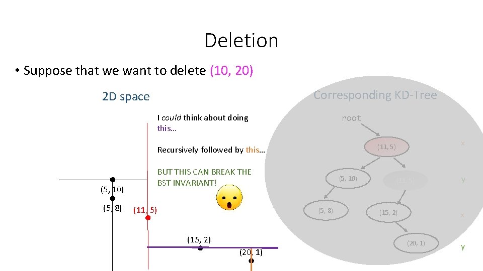 Deletion • Suppose that we want to delete (10, 20) Corresponding KD-Tree 2 D Deletion • Suppose that we want to delete (10, 20) Corresponding KD-Tree 2 D