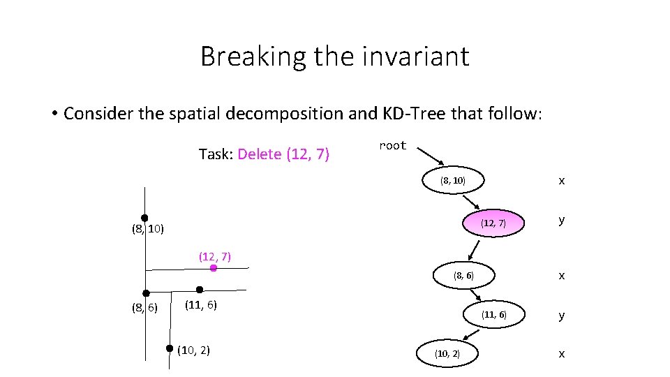 Breaking the invariant • Consider the spatial decomposition and KD-Tree that follow: Task: Delete Breaking the invariant • Consider the spatial decomposition and KD-Tree that follow: Task: Delete
