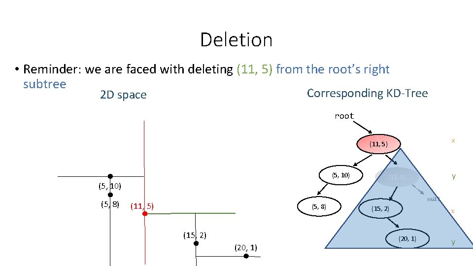 Deletion • Reminder: we are faced with deleting (11, 5) from the root’s right Deletion • Reminder: we are faced with deleting (11, 5) from the root’s right