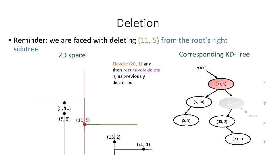 Deletion • Reminder: we are faced with deleting (11, 5) from the root’s right Deletion • Reminder: we are faced with deleting (11, 5) from the root’s right