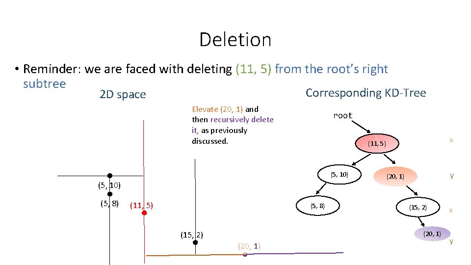 Deletion • Reminder: we are faced with deleting (11, 5) from the root’s right Deletion • Reminder: we are faced with deleting (11, 5) from the root’s right