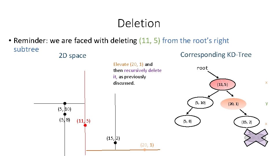 Deletion • Reminder: we are faced with deleting (11, 5) from the root’s right Deletion • Reminder: we are faced with deleting (11, 5) from the root’s right