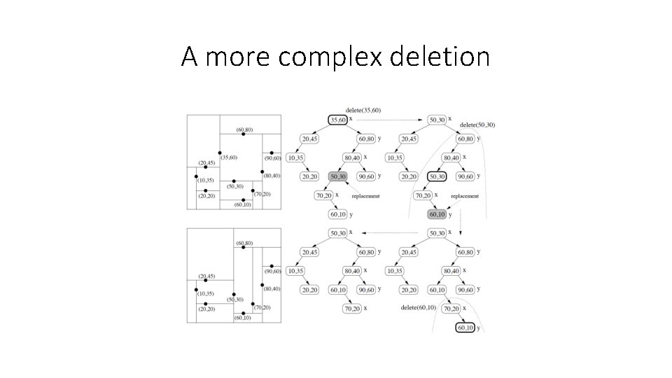 A more complex deletion A more complex deletion