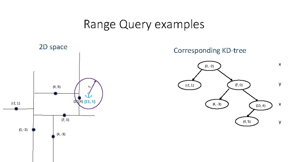 Range Query examples 2 D space Corresponding KD-tree x (0, -2) r (4, 5) Range Query examples 2 D space Corresponding KD-tree x (0, -2) r (4, 5)
