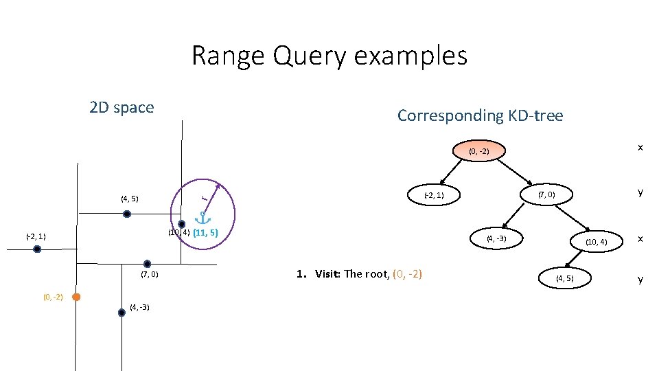 Range Query examples 2 D space Corresponding KD-tree x (0, -2) (10, 4) (11, Range Query examples 2 D space Corresponding KD-tree x (0, -2) (10, 4) (11,