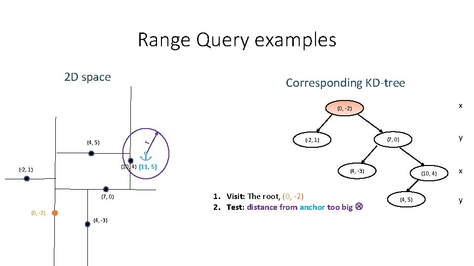 Range Query examples 2 D space Corresponding KD-tree x (0, -2) r (4, 5) Range Query examples 2 D space Corresponding KD-tree x (0, -2) r (4, 5)