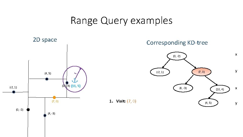 Range Query examples 2 D space Corresponding KD-tree x (0, -2) (10, 4) (11, Range Query examples 2 D space Corresponding KD-tree x (0, -2) (10, 4) (11,
