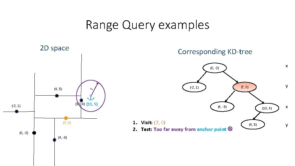Range Query examples 2 D space Corresponding KD-tree x (0, -2) r (4, 5) Range Query examples 2 D space Corresponding KD-tree x (0, -2) r (4, 5)