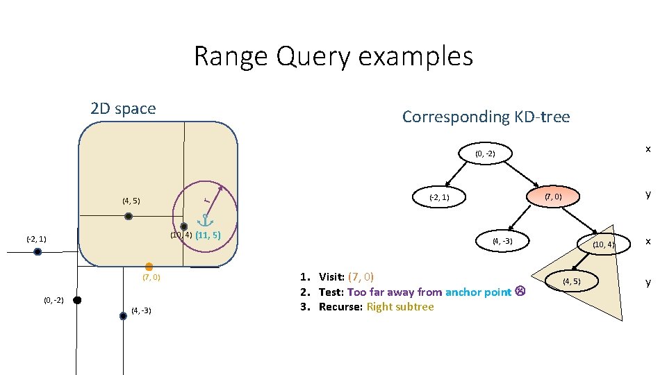 Range Query examples 2 D space Corresponding KD-tree x (0, -2) r (4, 5) Range Query examples 2 D space Corresponding KD-tree x (0, -2) r (4, 5)
