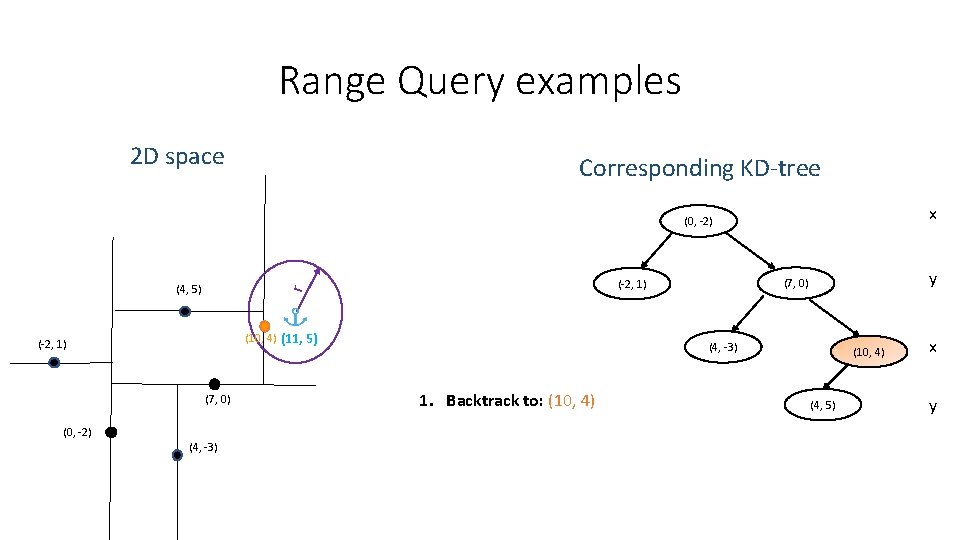 Range Query examples 2 D space Corresponding KD-tree x (0, -2) (10, 4) (11, Range Query examples 2 D space Corresponding KD-tree x (0, -2) (10, 4) (11,