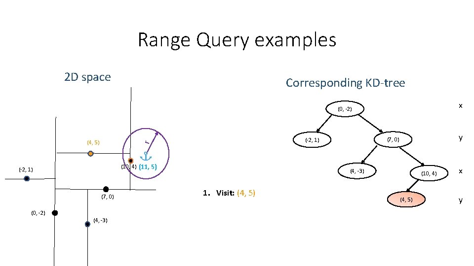 Range Query examples 2 D space Corresponding KD-tree x (0, -2) (10, 4) (11, Range Query examples 2 D space Corresponding KD-tree x (0, -2) (10, 4) (11,