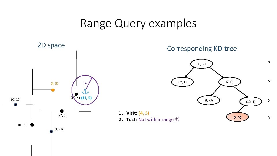 Range Query examples 2 D space Corresponding KD-tree x (0, -2) r (4, 5) Range Query examples 2 D space Corresponding KD-tree x (0, -2) r (4, 5)