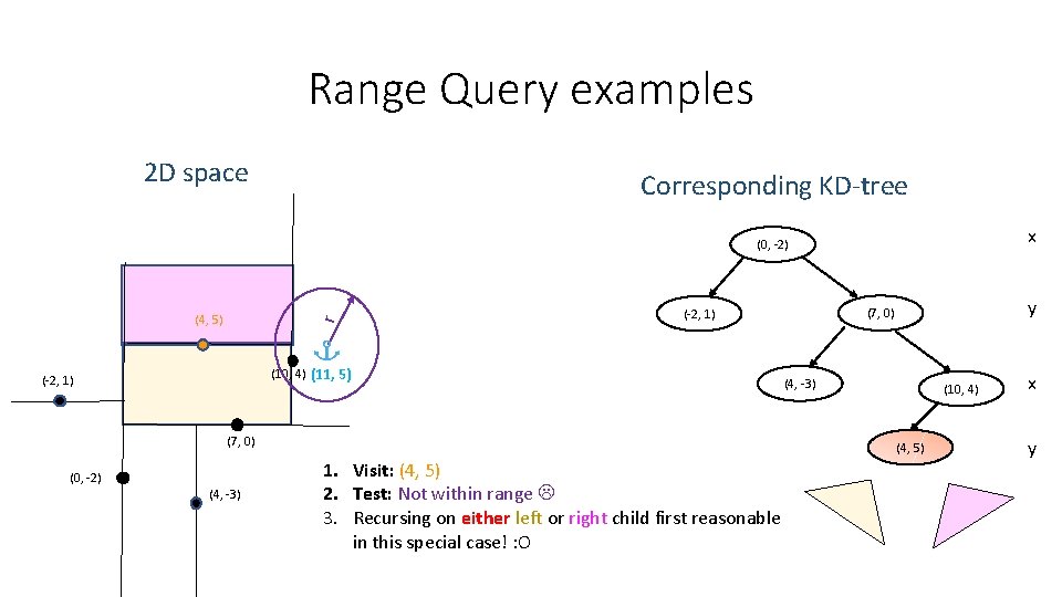 Range Query examples 2 D space Corresponding KD-tree x (0, -2) r (4, 5) Range Query examples 2 D space Corresponding KD-tree x (0, -2) r (4, 5)