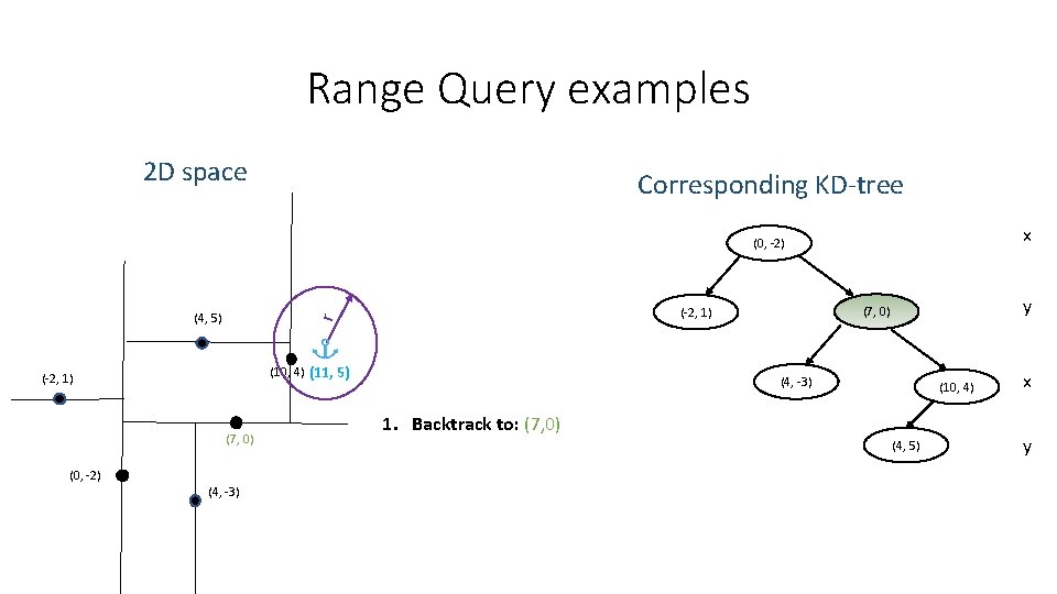 Range Query examples 2 D space Corresponding KD-tree x (0, -2) (10, 4) (11, Range Query examples 2 D space Corresponding KD-tree x (0, -2) (10, 4) (11,