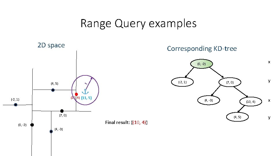 Range Query examples 2 D space Corresponding KD-tree x (0, -2) (-2, 1) r Range Query examples 2 D space Corresponding KD-tree x (0, -2) (-2, 1) r