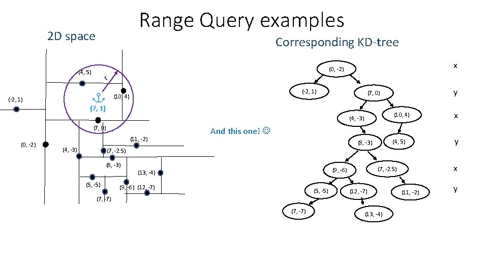Range Query examples 2 D space Corresponding KD-tree (4, 5) r (-2, 1) (10, Range Query examples 2 D space Corresponding KD-tree (4, 5) r (-2, 1) (10,