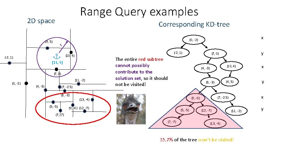Range Query examples 2 D space Corresponding KD-tree (4, 5) r (-2, 1) (10, Range Query examples 2 D space Corresponding KD-tree (4, 5) r (-2, 1) (10,