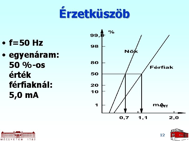 Érzetküszöb • f=50 Hz • egyenáram: 50 %-os érték férfiaknál: 5, 0 m. A