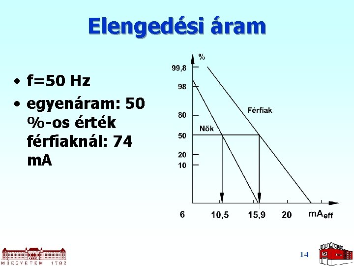 Elengedési áram • f=50 Hz • egyenáram: 50 %-os érték férfiaknál: 74 m. A Elengedési áram • f=50 Hz • egyenáram: 50 %-os érték férfiaknál: 74 m. A
