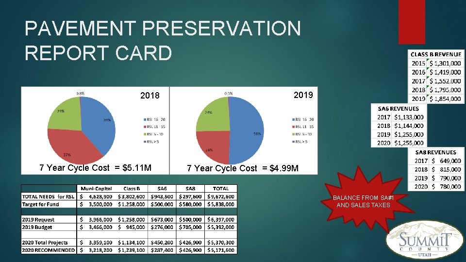 PAVEMENT PRESERVATION REPORT CARD 2018 7 Year Cycle Cost = $5. 11 M 2019