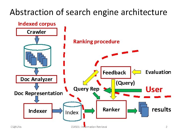 Abstraction of search engine architecture Indexed corpus Crawler Ranking procedure Feedback Doc Analyzer Doc Abstraction of search engine architecture Indexed corpus Crawler Ranking procedure Feedback Doc Analyzer Doc