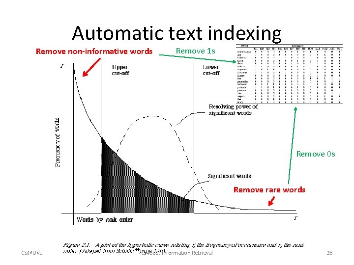 Automatic text indexing Remove non-informative words Remove 1 s Remove 0 s Remove rare Automatic text indexing Remove non-informative words Remove 1 s Remove 0 s Remove rare