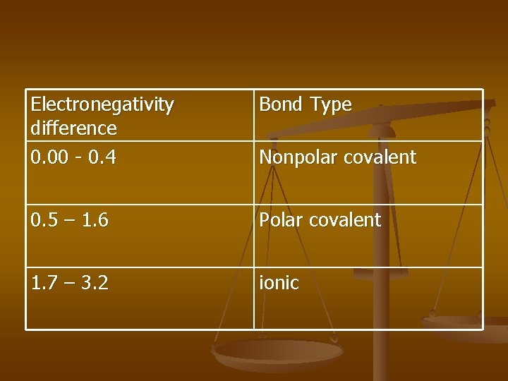 Electronegativity difference 0. 00 - 0. 4 Bond Type 0. 5 – 1. 6