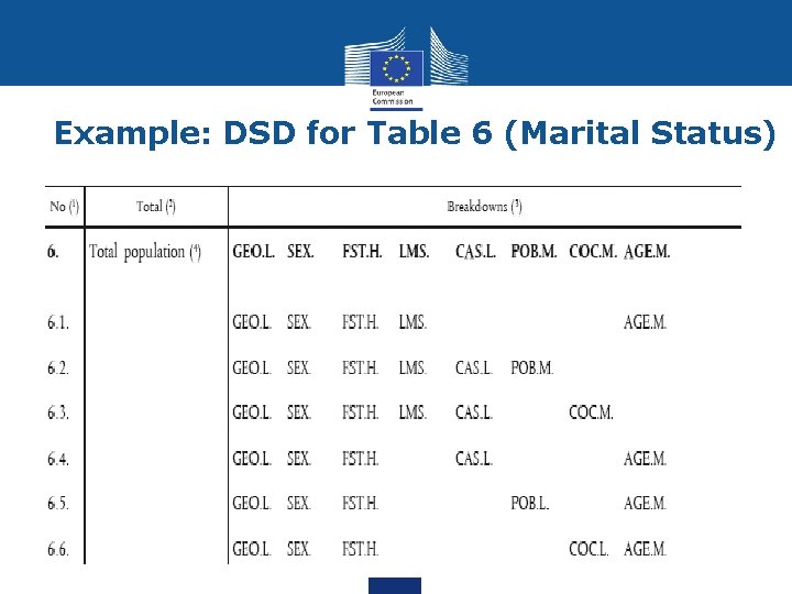 Example: DSD for Table 6 (Marital Status) Dimensions CONCEPT ID CODELIST TIME Time period