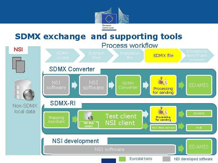 SDMX exchange and supporting tools NSI Process workflow SDMX codes Extract files Transform file