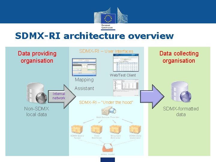 SDMX-RI architecture overview Data providing organisation SDMX-RI – User Interfaces Mapping Data collecting organisation