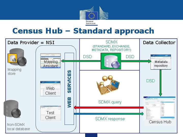Census Hub – Standard approach Data Provider = NSI SDMX (STANDARD, EXCHANGE, METADATA, REPOSITORY)
