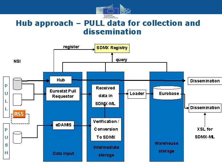 Hub approach – PULL data for collection and dissemination register SDMX Registry query NSI