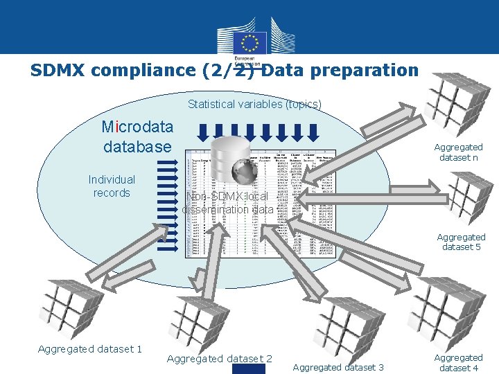 SDMX compliance (2/2) Data preparation Statistical variables (topics) Macrodata Microdatabase Individual records Aggregated dataset