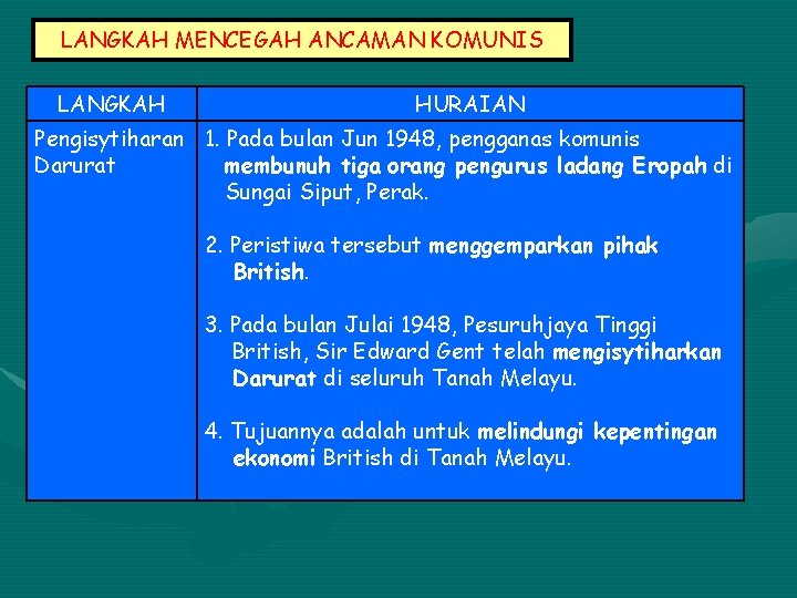 LANGKAH MENCEGAH ANCAMAN KOMUNIS LANGKAH HURAIAN Pengisytiharan 1. Pada bulan Jun 1948, pengganas komunis