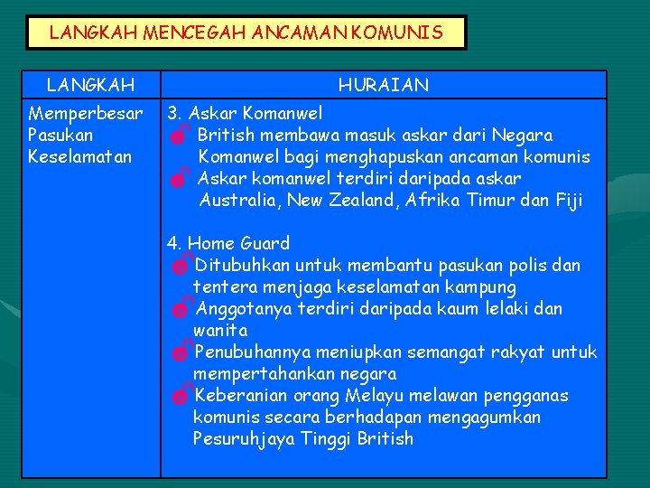 LANGKAH MENCEGAH ANCAMAN KOMUNIS LANGKAH HURAIAN Memperbesar Pasukan Keselamatan 3. Askar Komanwel Ð British