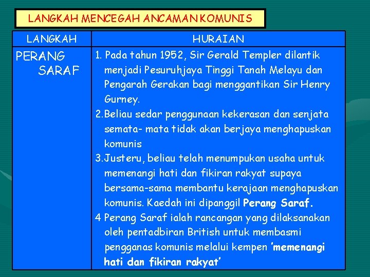 LANGKAH MENCEGAH ANCAMAN KOMUNIS LANGKAH PERANG SARAF HURAIAN 1. Pada tahun 1952, Sir Gerald
